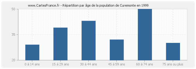 Répartition par âge de la population de Curemonte en 1999