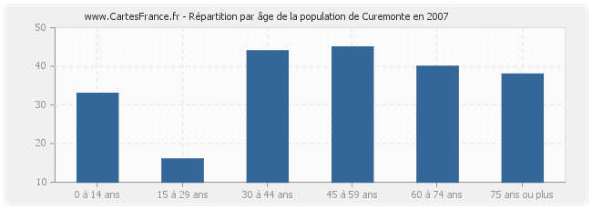 Répartition par âge de la population de Curemonte en 2007