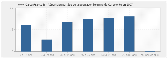 Répartition par âge de la population féminine de Curemonte en 2007