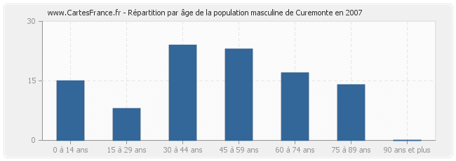 Répartition par âge de la population masculine de Curemonte en 2007
