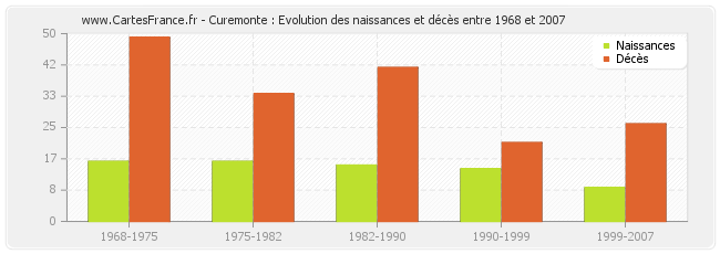 Curemonte : Evolution des naissances et décès entre 1968 et 2007