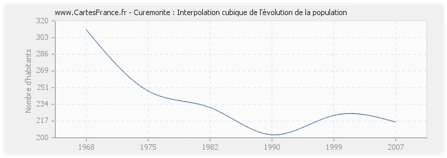 Curemonte : Interpolation cubique de l'évolution de la population
