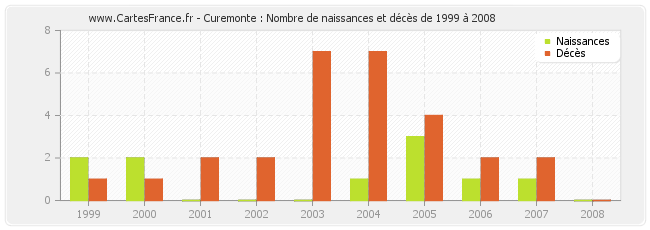 Curemonte : Nombre de naissances et décès de 1999 à 2008