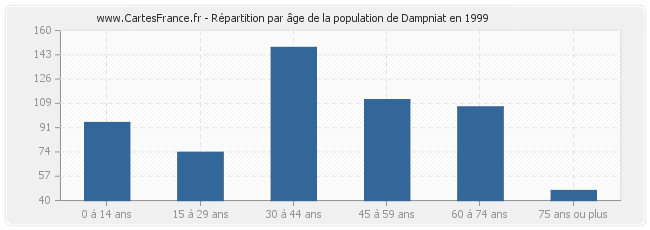 Répartition par âge de la population de Dampniat en 1999
