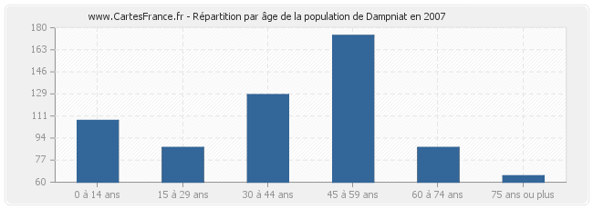 Répartition par âge de la population de Dampniat en 2007