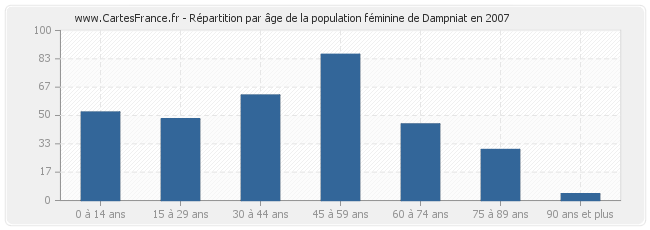 Répartition par âge de la population féminine de Dampniat en 2007