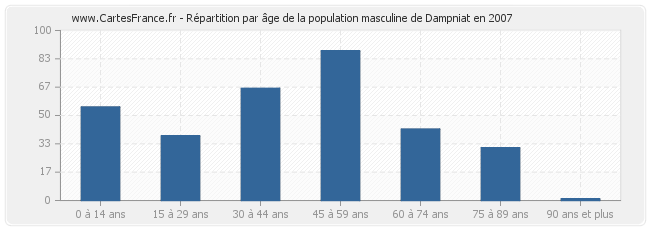 Répartition par âge de la population masculine de Dampniat en 2007