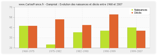 Dampniat : Evolution des naissances et décès entre 1968 et 2007