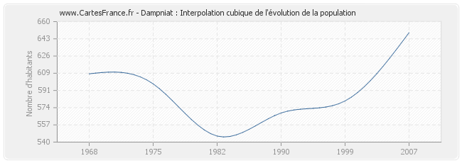 Dampniat : Interpolation cubique de l'évolution de la population