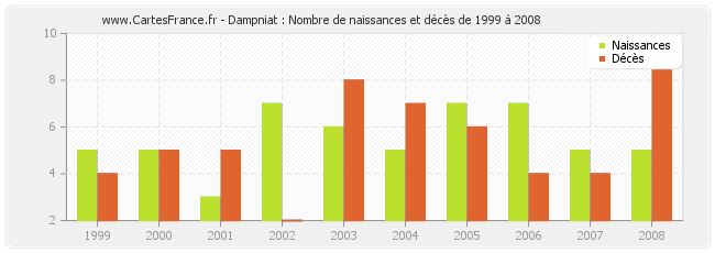 Dampniat : Nombre de naissances et décès de 1999 à 2008