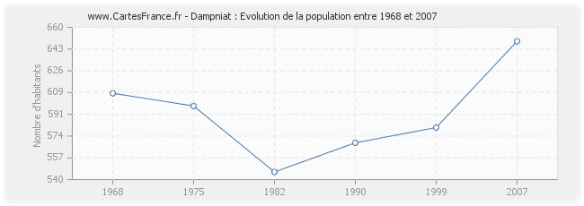 Population Dampniat