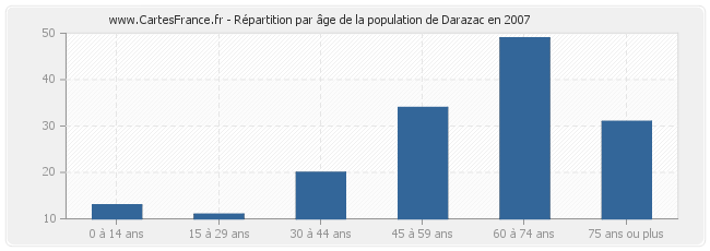 Répartition par âge de la population de Darazac en 2007