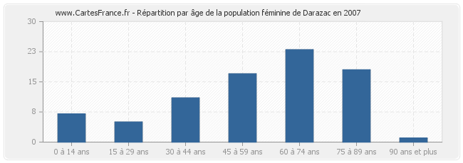 Répartition par âge de la population féminine de Darazac en 2007