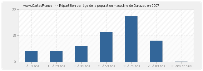 Répartition par âge de la population masculine de Darazac en 2007