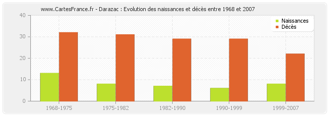 Darazac : Evolution des naissances et décès entre 1968 et 2007
