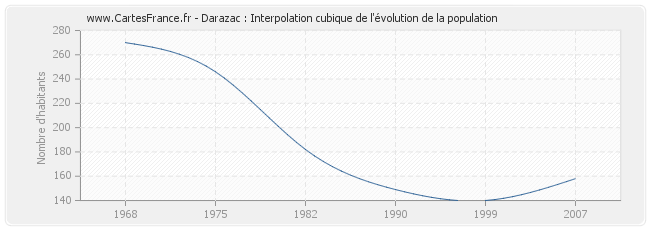 Darazac : Interpolation cubique de l'évolution de la population
