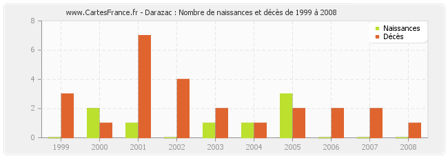 Darazac : Nombre de naissances et décès de 1999 à 2008