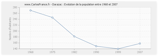 Population Darazac