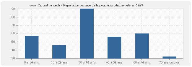 Répartition par âge de la population de Darnets en 1999