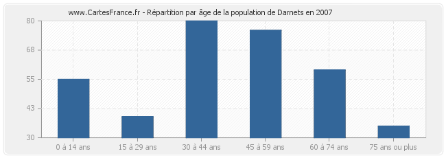 Répartition par âge de la population de Darnets en 2007