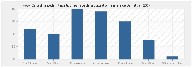 Répartition par âge de la population féminine de Darnets en 2007