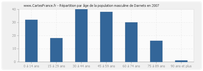 Répartition par âge de la population masculine de Darnets en 2007