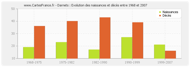 Darnets : Evolution des naissances et décès entre 1968 et 2007