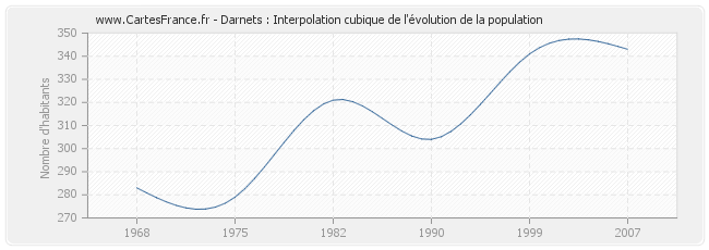 Darnets : Interpolation cubique de l'évolution de la population