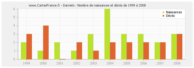 Darnets : Nombre de naissances et décès de 1999 à 2008