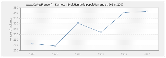 Population Darnets
