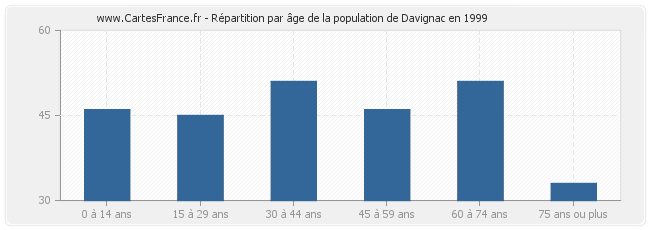Répartition par âge de la population de Davignac en 1999