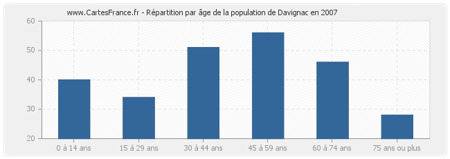 Répartition par âge de la population de Davignac en 2007