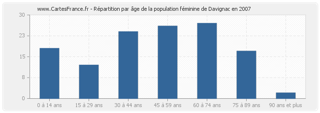 Répartition par âge de la population féminine de Davignac en 2007