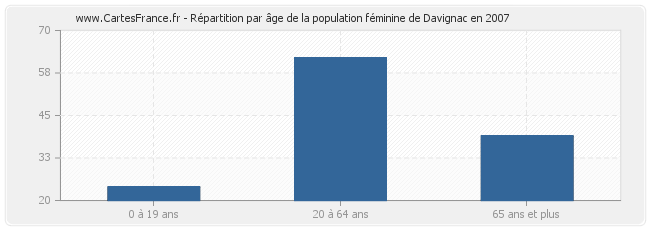 Répartition par âge de la population féminine de Davignac en 2007