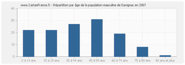 Répartition par âge de la population masculine de Davignac en 2007