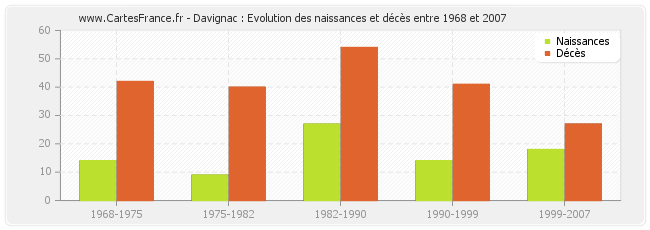 Davignac : Evolution des naissances et décès entre 1968 et 2007