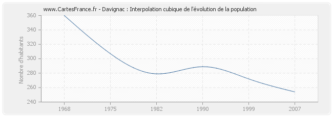 Davignac : Interpolation cubique de l'évolution de la population