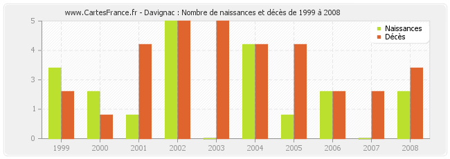 Davignac : Nombre de naissances et décès de 1999 à 2008