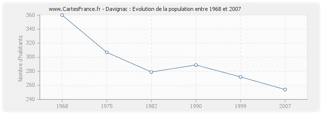 Population Davignac