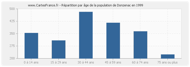 Répartition par âge de la population de Donzenac en 1999