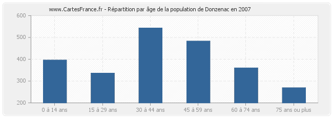 Répartition par âge de la population de Donzenac en 2007