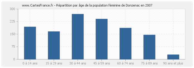 Répartition par âge de la population féminine de Donzenac en 2007