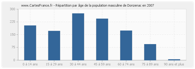 Répartition par âge de la population masculine de Donzenac en 2007