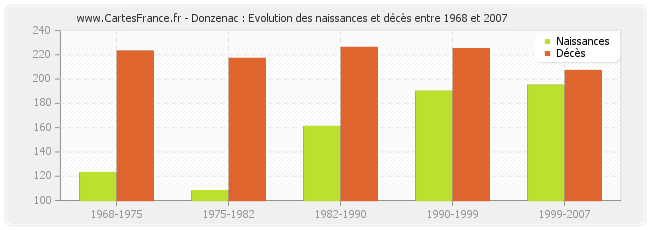 Donzenac : Evolution des naissances et décès entre 1968 et 2007