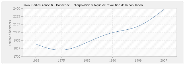 Donzenac : Interpolation cubique de l'évolution de la population