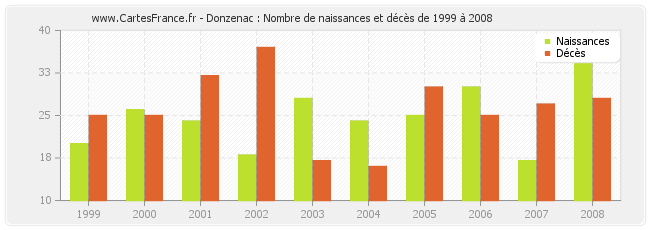 Donzenac : Nombre de naissances et décès de 1999 à 2008