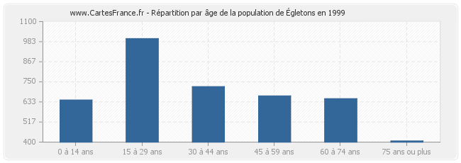Répartition par âge de la population d'Égletons en 1999