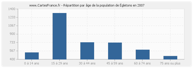 Répartition par âge de la population d'Égletons en 2007