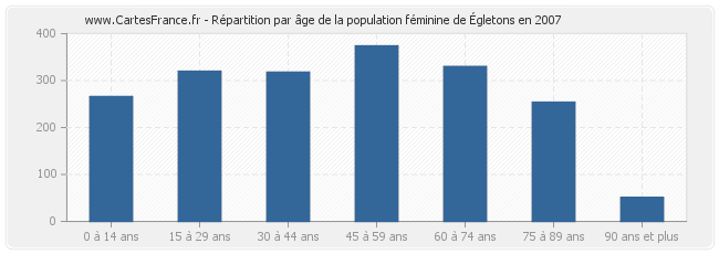 Répartition par âge de la population féminine d'Égletons en 2007
