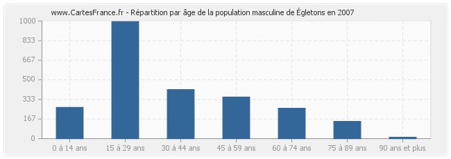 Répartition par âge de la population masculine d'Égletons en 2007